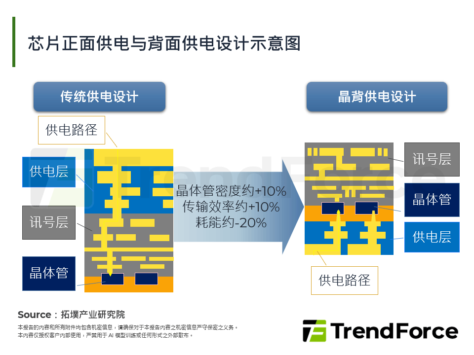 晶片正面供电与背面供电设计示意图