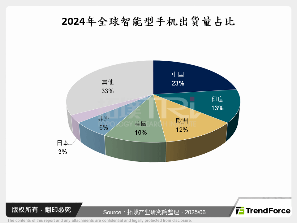 2024年全球智慧型手机出货量占比