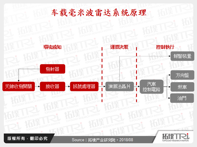 车载毫米波雷达系统原理