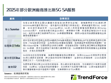GSA最新数据显示：欧洲成5G
