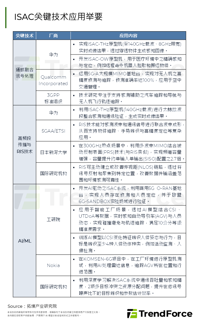ISAC关键技术应用举要