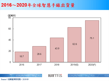 【拓墣论坛】从eSIM看智慧手表市场发展趋势