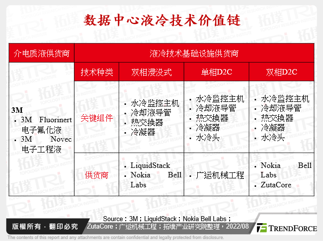 资料中心液冷技术价值链