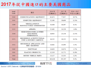 机器人与机械设备被列为美国「301制裁」清单，矛头意在「中国制造2025」