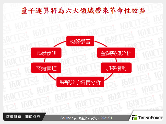 量子电脑产业发展动态与应用分析