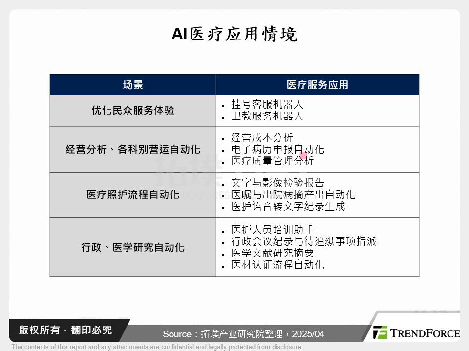 AI医疗应用情境