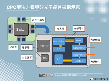【拓墣论坛】AI驱动光通讯发展，CPO技术推进解析