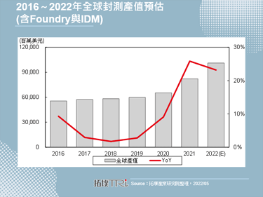 【精华】封测厂商加速布局新能源汽车与HPC领域
