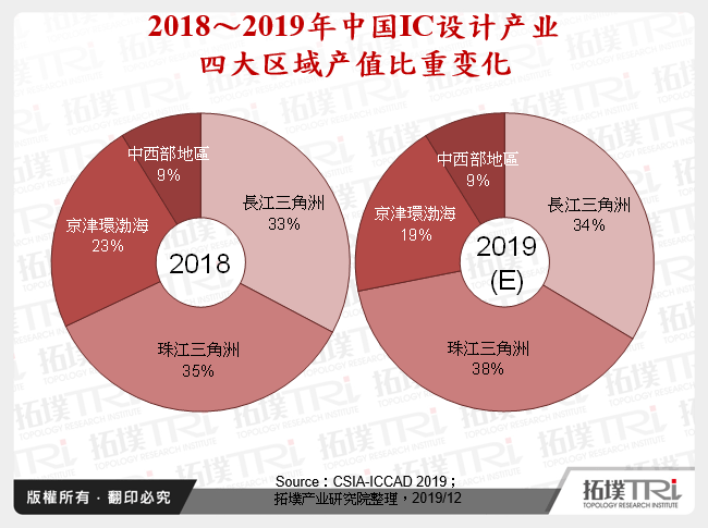 2018～2019年中国IC设计产业四大区域产值比重变化
