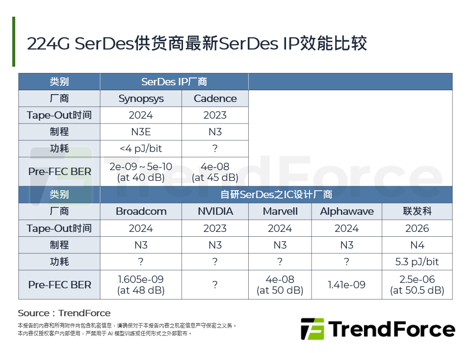 224G SerDes供应商最新SerDes IP效能比较