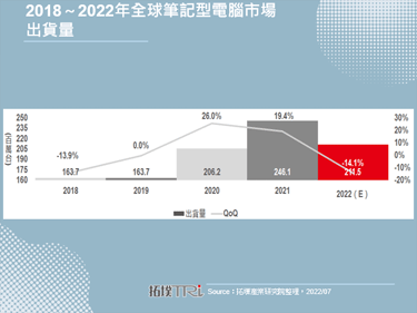 2022下半年全球笔记型电脑市场出货量下修至1.09亿台