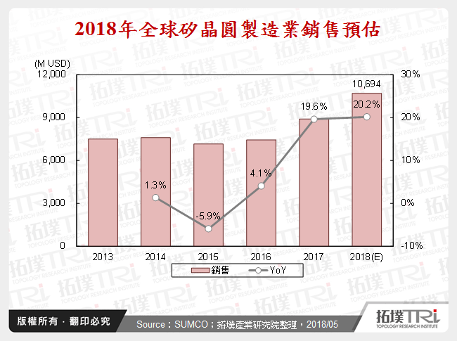2018年全球矽晶圆发展趋势