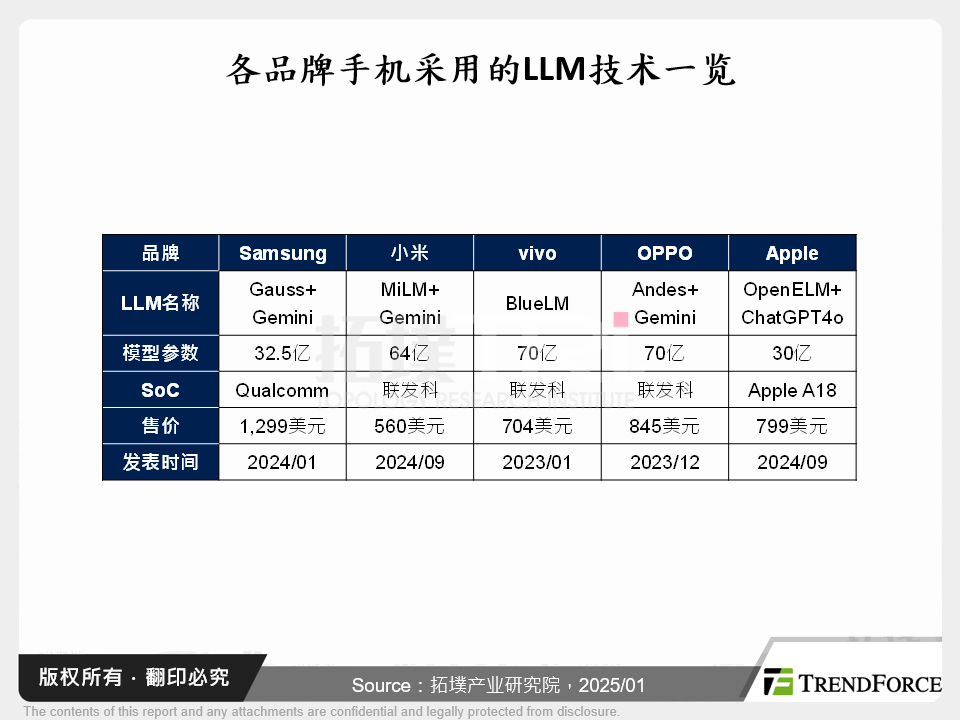 AI晶片驱动智慧型手机市场走出负成长,渐成市场主流