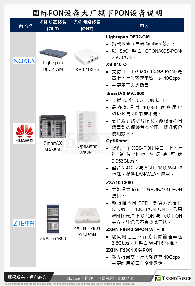 国际PON设备大厂旗下PON设备说明