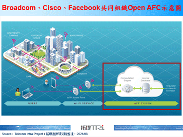 Broadcom、Cisco、Facebook发布于TIP共组开放式软体，加速发展6GHz Wi-Fi