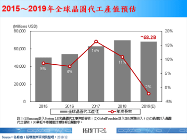 【精华】晶圆代工产业2019年回顾与2020年展望