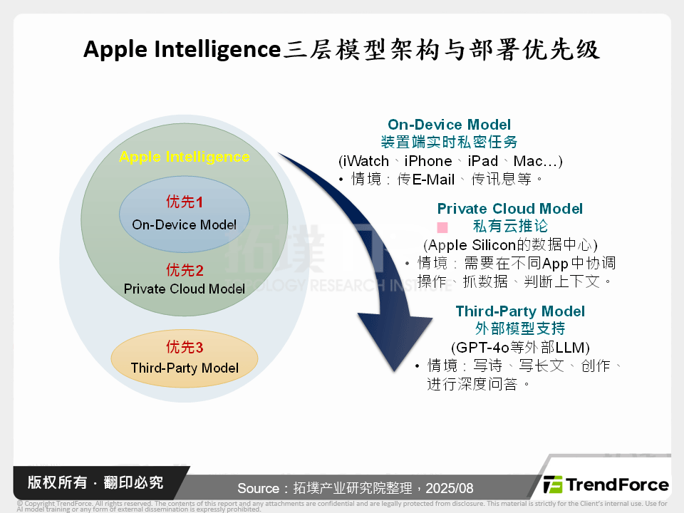 Apple Intelligence深化布局：从AI中介层到装置升级的系统重构
