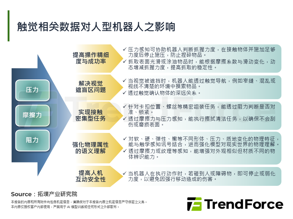 触觉相关数据对人型机器人之影响