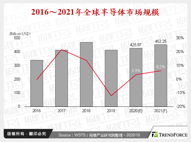  2016～2021年全球半导体市场规模