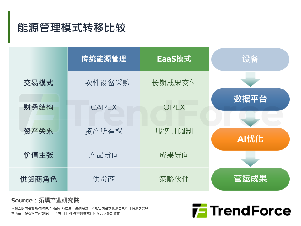能源管理模式转移比较