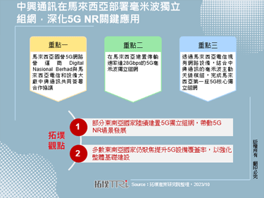 中兴通讯在马来西亚部署毫米波独立组网，深化5G NR关键应用