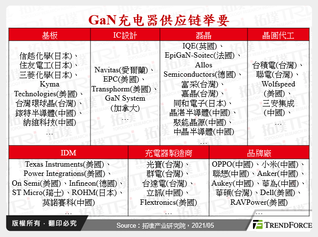 GaN充电器供应链举要