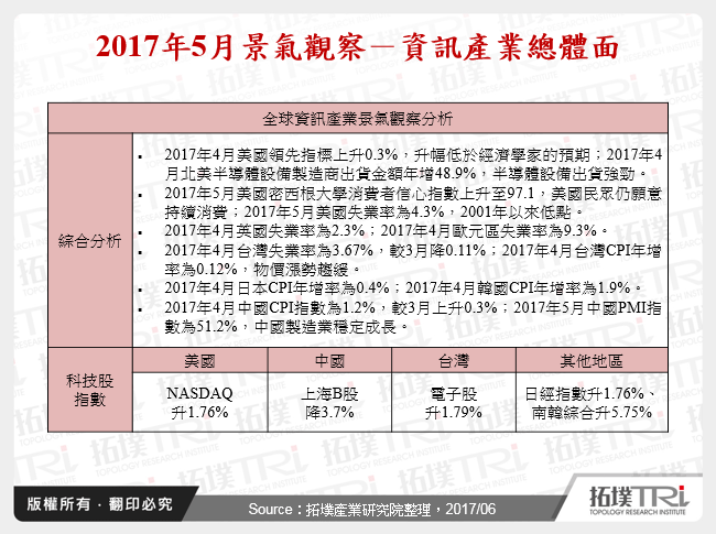 2017年5月景气观察