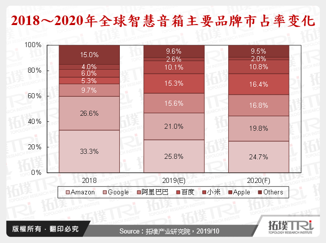 2018～2020年全球智慧音箱主要品牌市占率变化