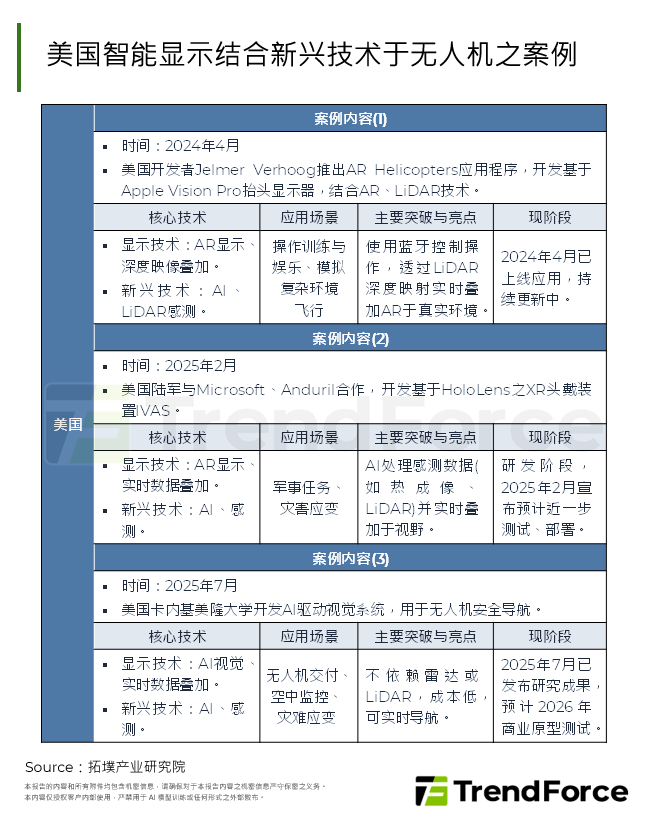美国智慧显示结合新兴技术于无人机之案例