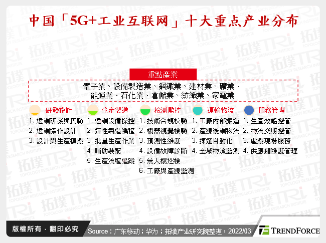 中国「5G+工业互联网」十大重点产业分布