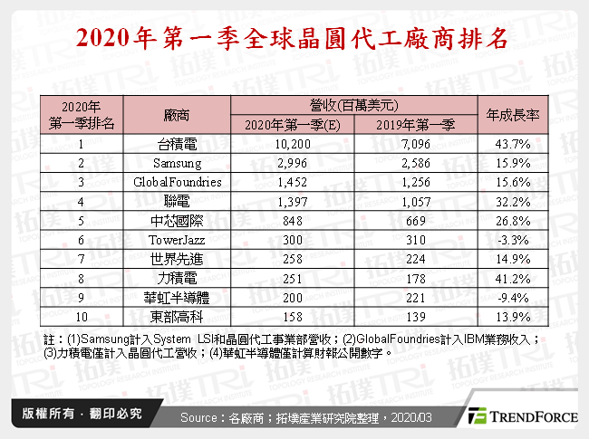 新冠肺炎不利后势需求，晶圆代工厂商技术发展与产能布局为观察重点
