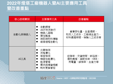 净零时代在即，华硕、达明等聚焦AI加强自动化效益