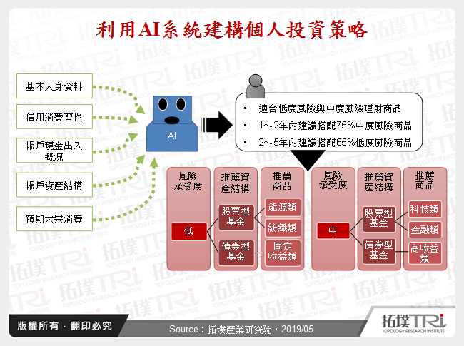 从线上服务、FinTech、AI应用看金融革新与竞逐