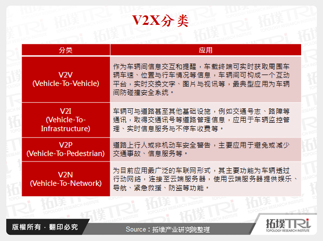 V2X分类