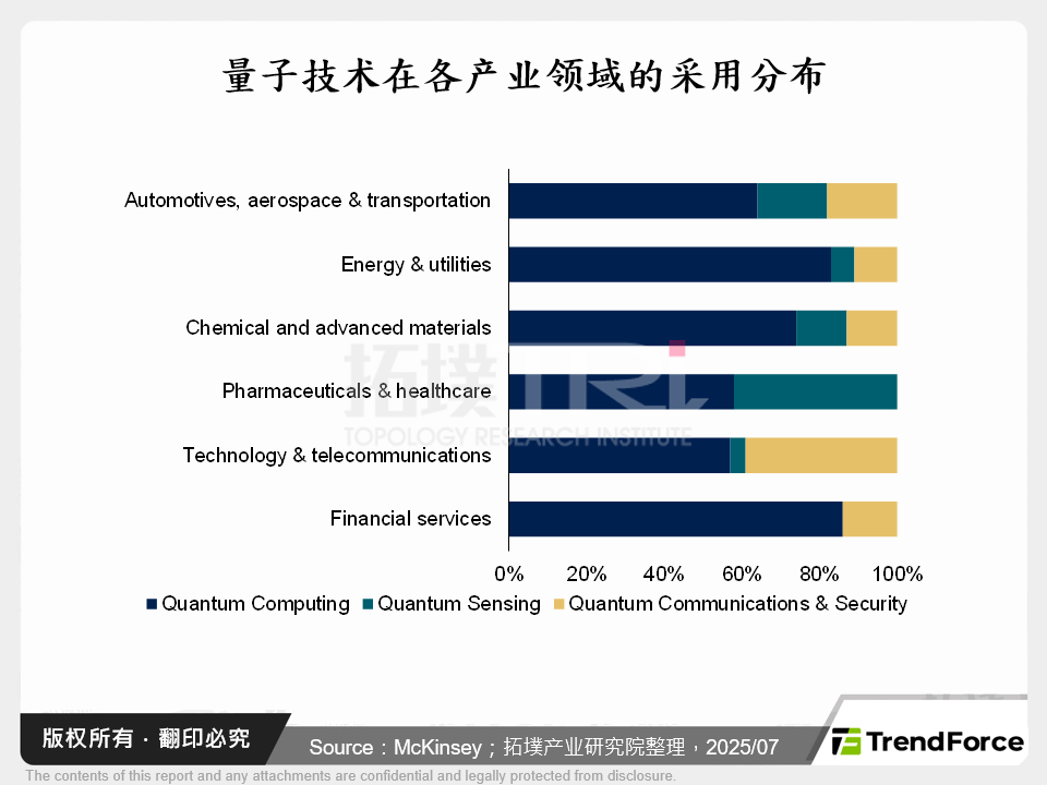 量子技术在各产业领域的采用分布