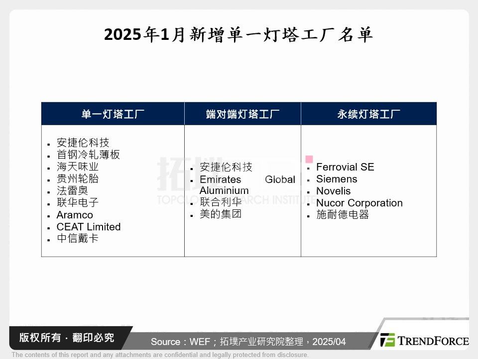 2025年1月新增单一灯塔工厂名单