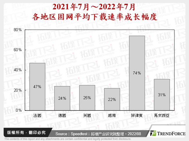 2021年7月～2022年7月各地区固网平均下载速率成长幅度
