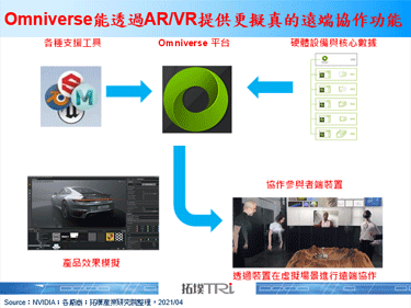 NVIDIA宣布将推出Omniverse企业授权，提供远端3D影像共同
