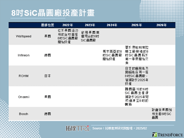 Infineon加速8吋SiC量产，车用功率半导体产业竞争进入白热化