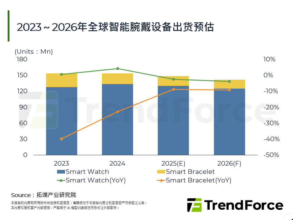 2023～2026年全球智慧腕戴设备出货预估