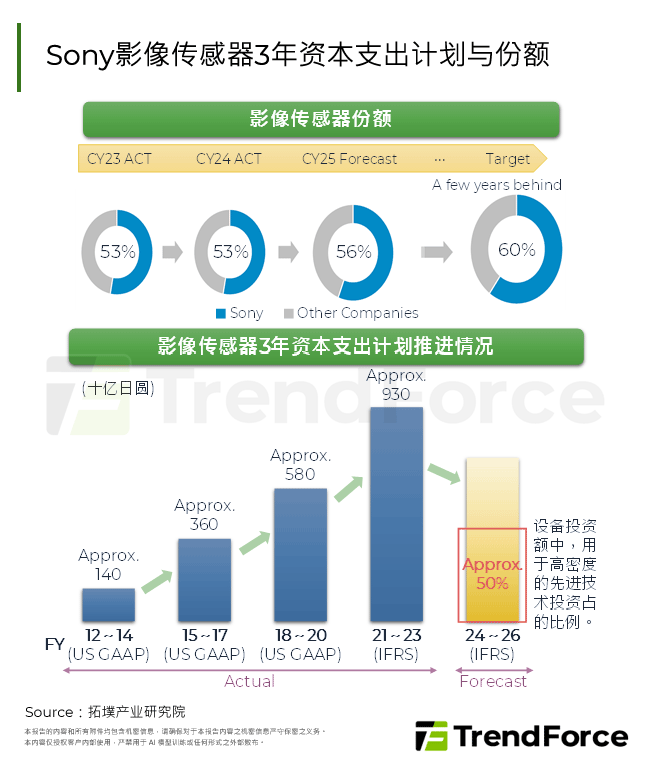 Sony影像感测器3年资本支出计画与份额