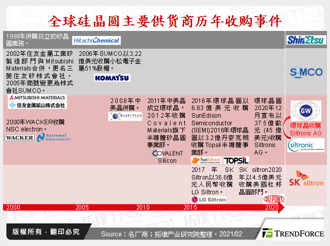 全球矽晶圆主要供应商历年收购事件