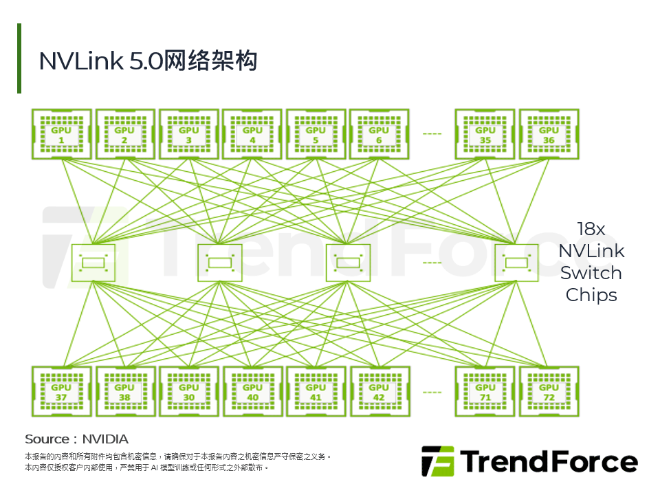 NVLink 5.0网路架构