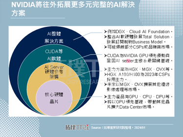 【拓墣论坛】NVIDIA积极拓展AI伺服器软硬整合方案，巩固产业先驱地位与成长动能