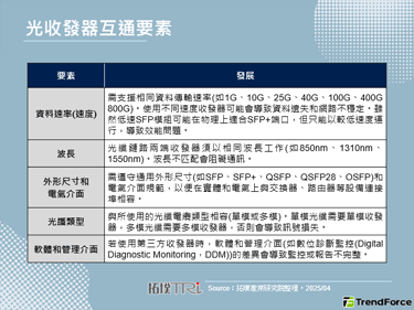 随著800Gbps/1.6Tbps光模组发展，将实现高速、低功耗连结