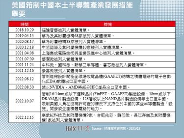 【拓墣论坛】半导体设备禁令正箝制中国28nm及以下制程发展，对全球市场影响解析