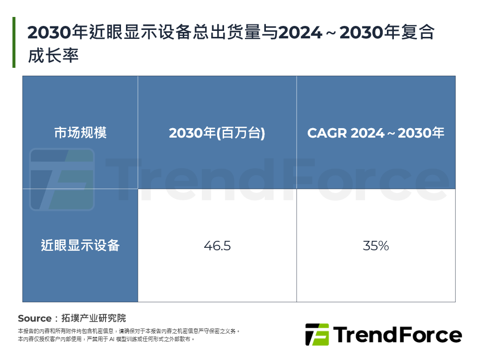 2030年近眼显示装置总出货量与2024～2030年复合成长率