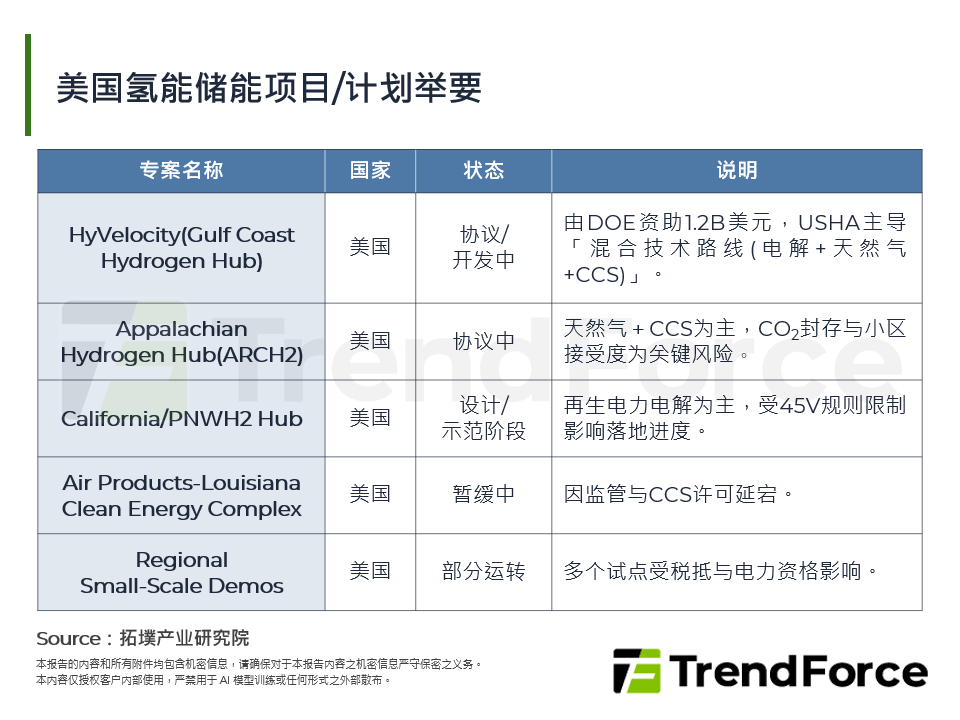 美国氢能储能专案/计画举要