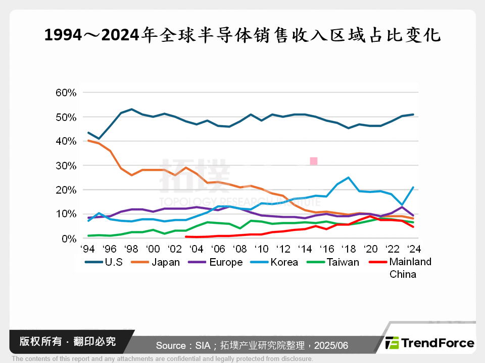 1994～2024年全球半导体销售收入区域占比变化