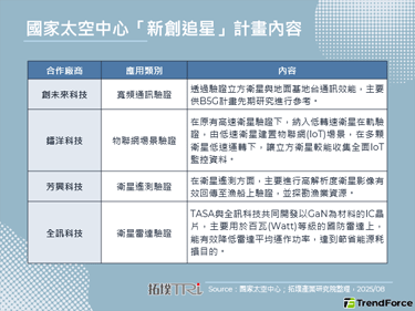 国家太空中心与多家台厂合作发射
